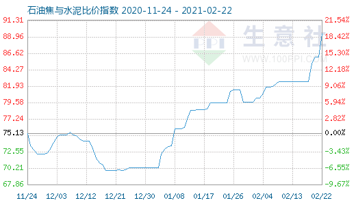 2月22日石油焦與水泥比價指數圖