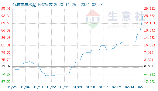 2月23日石油焦與水泥比價指數圖