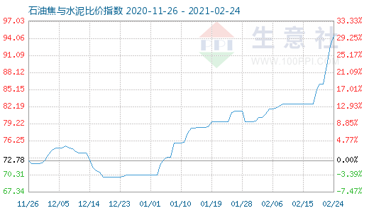 2月24日石油焦與水泥比價指數圖