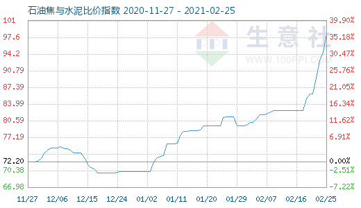 2月25日石油焦與水泥比價指數(shù)圖