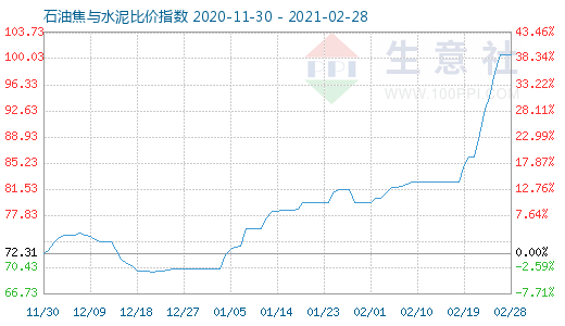 2月28日石油焦與水泥比價指數圖