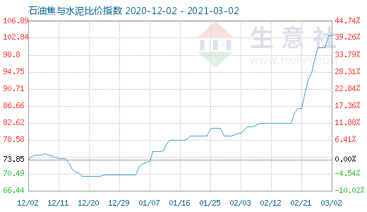 3月2日石油焦與水泥比價指數圖