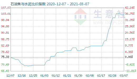 3月7日石油焦與水泥比價指數圖