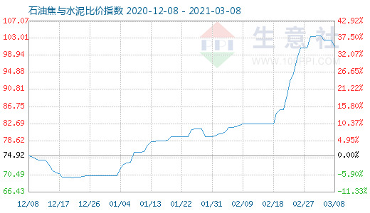 3月8日石油焦與水泥比價(jià)指數(shù)圖