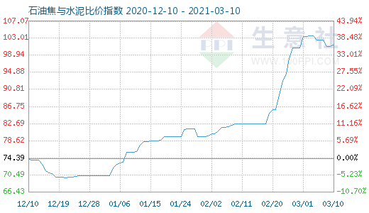 3月10日石油焦與水泥比價指數圖