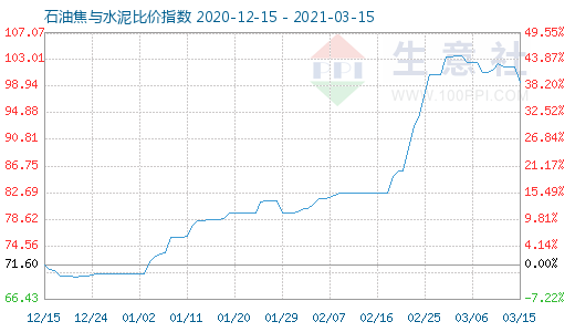 3月15日石油焦與水泥比價指數(shù)圖