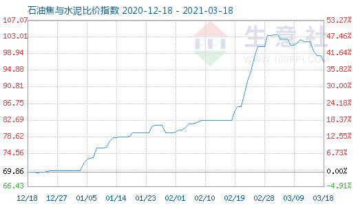 3月18日石油焦與水泥比價(jià)指數(shù)圖