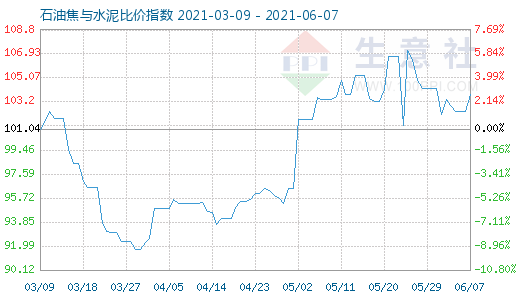 6月7日石油焦與水泥比價(jià)指數(shù)圖