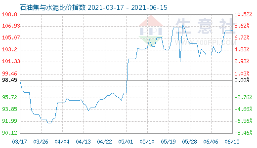 6月15日石油焦與水泥比價指數(shù)圖