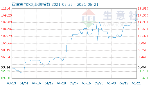 6月21日石油焦與水泥比價指數圖
