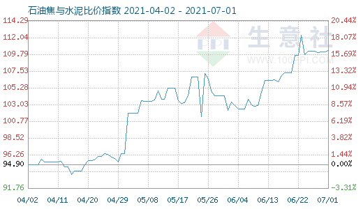 7月1日石油焦與水泥比價指數圖