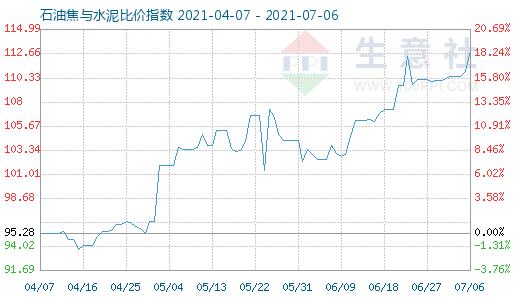 7月6日石油焦與水泥比價指數圖