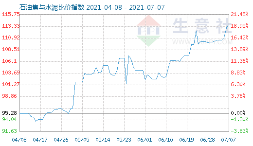 7月7日石油焦與水泥比價指數圖