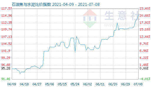 7月8日石油焦與水泥比價指數圖