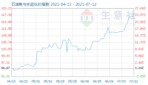 7月12日石油焦與水泥比價指數(shù)圖