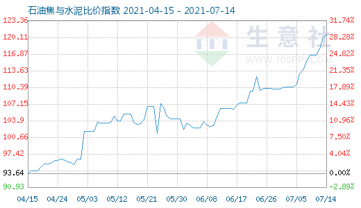 7月14日石油焦與水泥比價指數圖