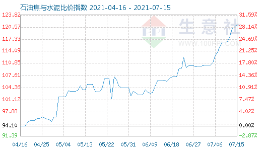 7月15日石油焦與水泥比價指數圖