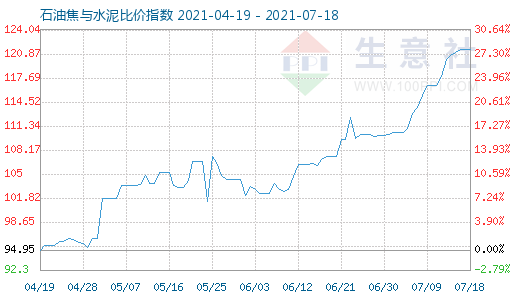 7月18日石油焦與水泥比價指數(shù)圖