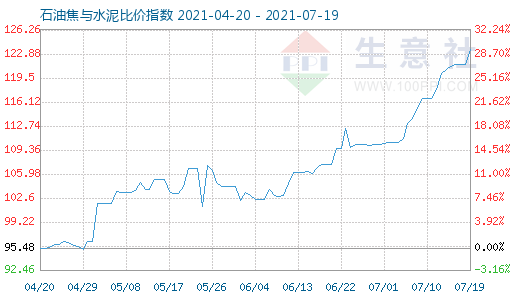 7月19日石油焦與水泥比價指數圖