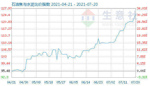 7月20日石油焦與水泥比價指數圖