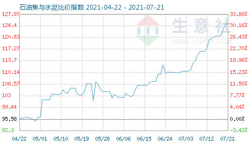 7月21日石油焦與水泥比價指數圖