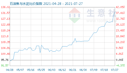 7月27日石油焦與水泥比價指數圖