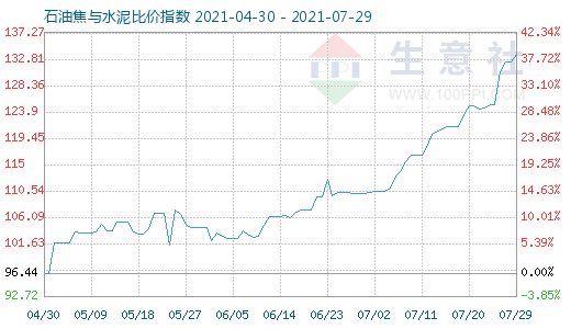 7月29日石油焦與水泥比價指數圖