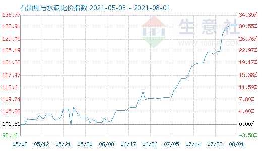 8月1日石油焦與水泥比價指數圖