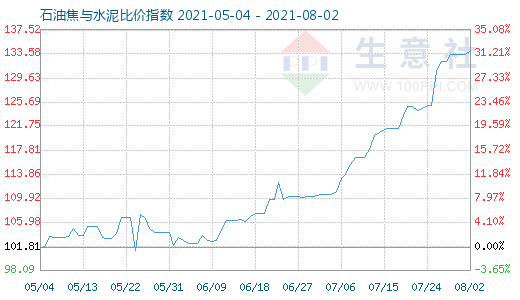 8月2日石油焦與水泥比價指數圖