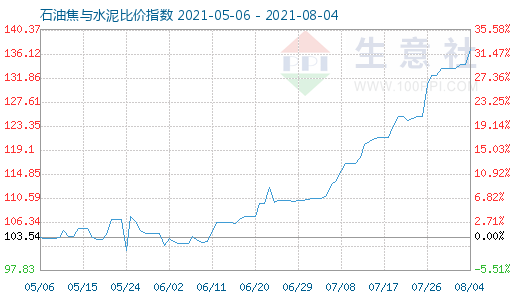 8月4日石油焦與水泥比價指數(shù)圖
