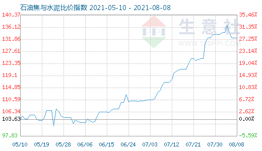 8月8日石油焦與水泥比價指數(shù)圖