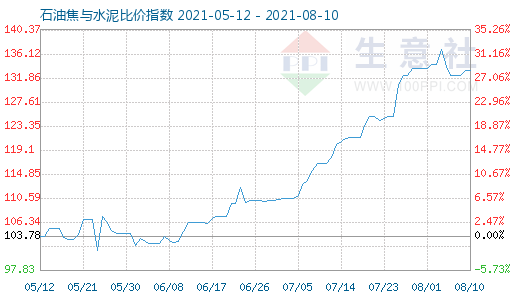 8月10日石油焦與水泥比價指數圖