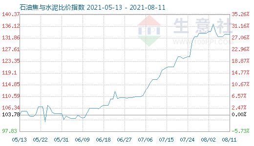 8月11日石油焦與水泥比價指數圖