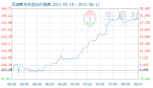 8月17日石油焦與水泥比價指數(shù)圖