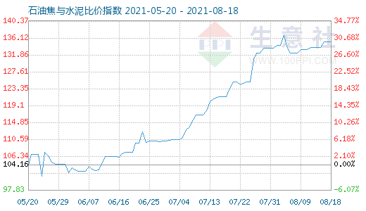 8月18日石油焦與水泥比價(jià)指數(shù)圖