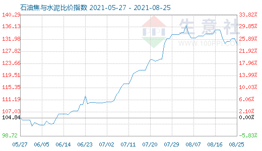 8月25日石油焦與水泥比價指數(shù)圖