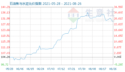 8月26日石油焦與水泥比價(jià)指數(shù)圖