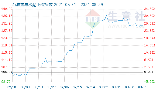 8月29日石油焦與水泥比價指數(shù)圖