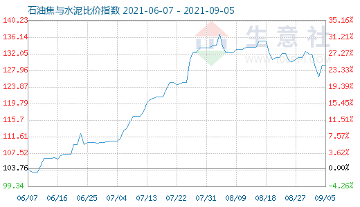 9月5日石油焦與水泥比價指數(shù)圖