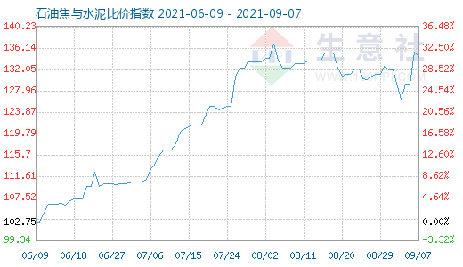 9月7日石油焦與水泥比價指數(shù)圖