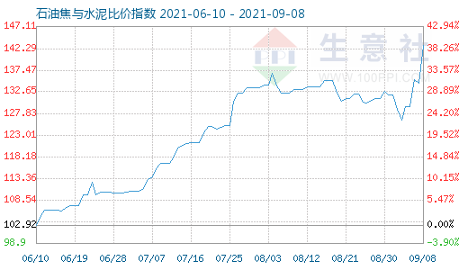 9月8日石油焦與水泥比價(jià)指數(shù)圖