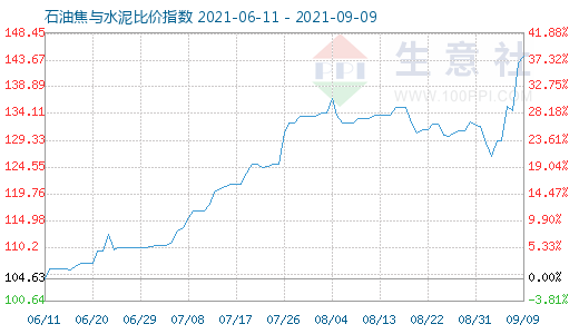 9月9日石油焦與水泥比價(jià)指數(shù)圖