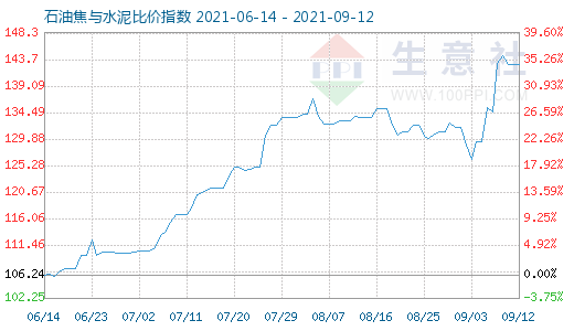 9月12日石油焦與水泥比價指數圖