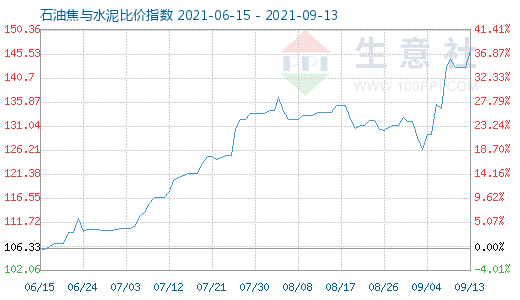 9月13日石油焦與水泥比價指數圖