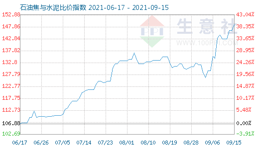 9月15日石油焦與水泥比價(jià)指數(shù)圖