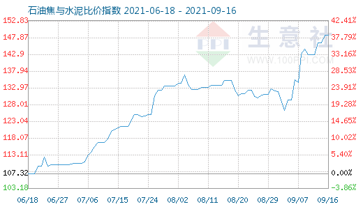 9月16日石油焦與水泥比價(jià)指數(shù)圖