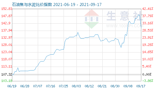 9月17日石油焦與水泥比價指數圖