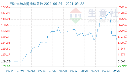 9月22日石油焦與水泥比價指數圖