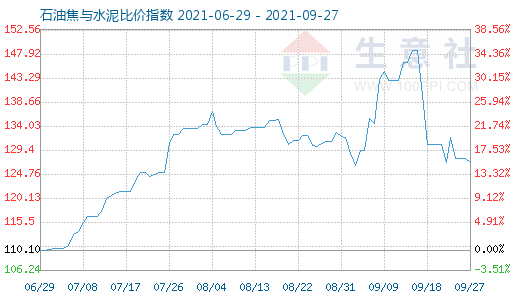 9月27日石油焦與水泥比價(jià)指數(shù)圖