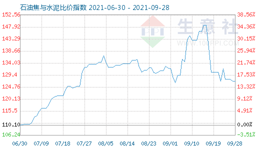 9月28日石油焦與水泥比價(jià)指數(shù)圖